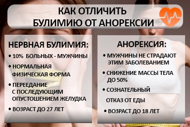 Лечение булимии в Голышманово